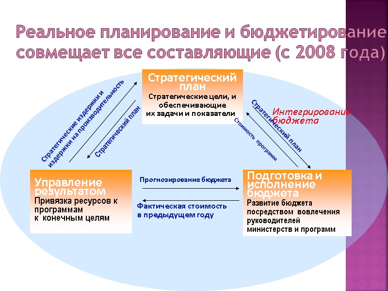 17 Управление результатом Привязка ресурсов к программам к  конечным целям Реальное планирование и